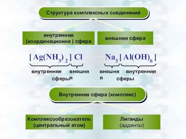 Структура комплексных соединений внутренняя (координационна ) сфера внешняя сфера [ Аg(NH3)