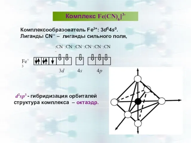 Комплекс Fe(CN)6]3- Комплексообразователь Fe3+: 3d54s0. Лиганды CN– – лиганды сильного поля,