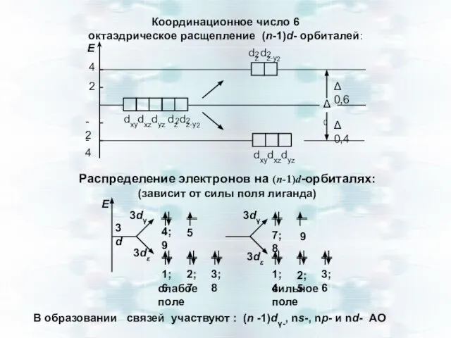 Координационное число 6 октаэдрическое расщепление (n-1)d- орбиталей: Δ0 Δ 0,6 Δ