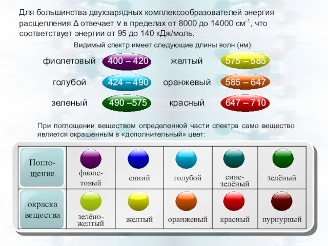 Для большинства двухзарядных комплексообразователей энергия расщепления Δ отвечает ν в пределах