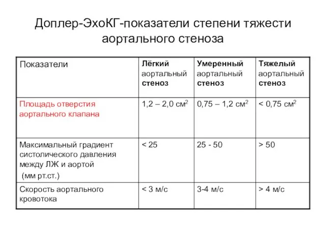 Доплер-ЭхоКГ-показатели степени тяжести аортального стеноза