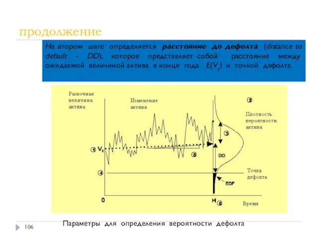 продолжение На втором шаге определяется расстояние до дефолта (distance to default