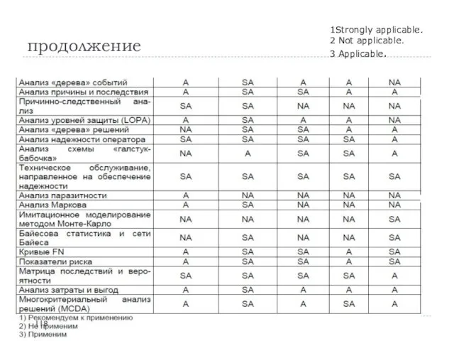 продолжение 1Strongly applicable. 2 Not applicable. 3 Applicable.