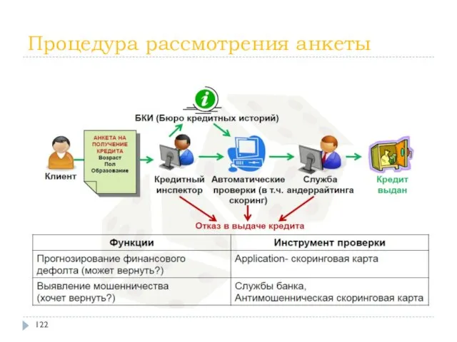 Процедура рассмотрения анкеты