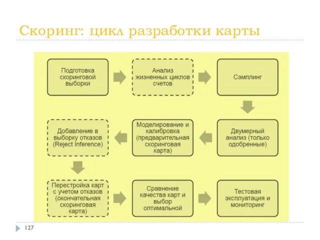 Скоринг: цикл разработки карты