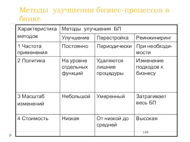 Методы улучшения бизнес-процессов в банке