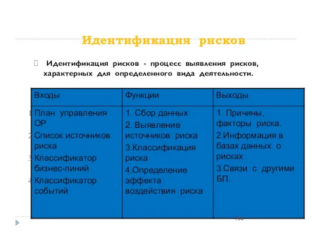 Идентификация рисков Идентификация рисков - процесс выявления рисков, характерных для определенного вида деятельности.