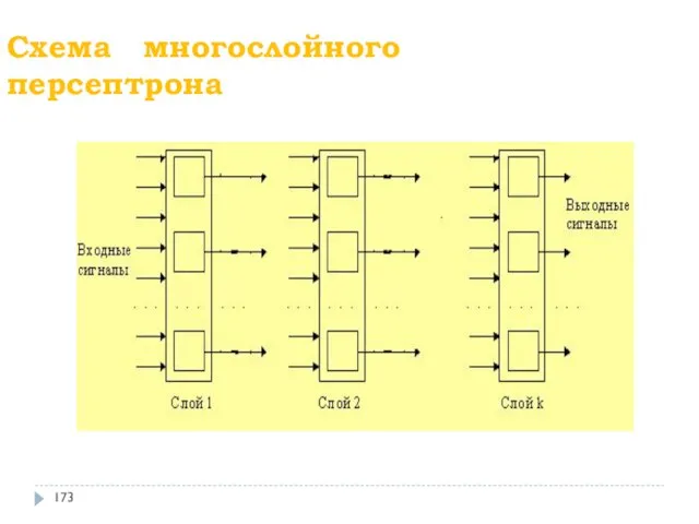 Схема многослойного персептрона