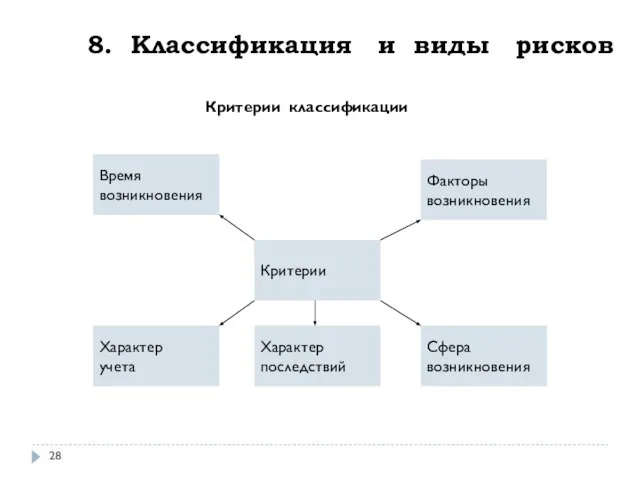 8. Классификация и виды рисков Критерии Время возникновения Факторы возникновения Характер