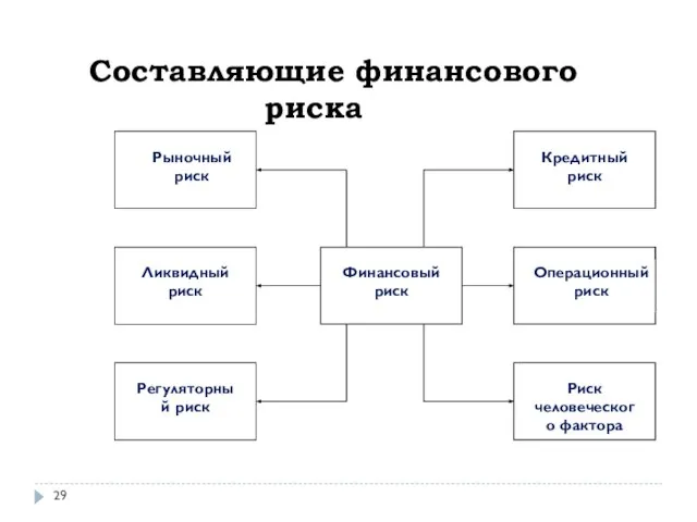 Составляющие финансового риска