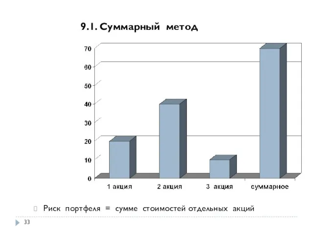 Риск портфеля = сумме стоимостей отдельных акций 9.1. Суммарный метод