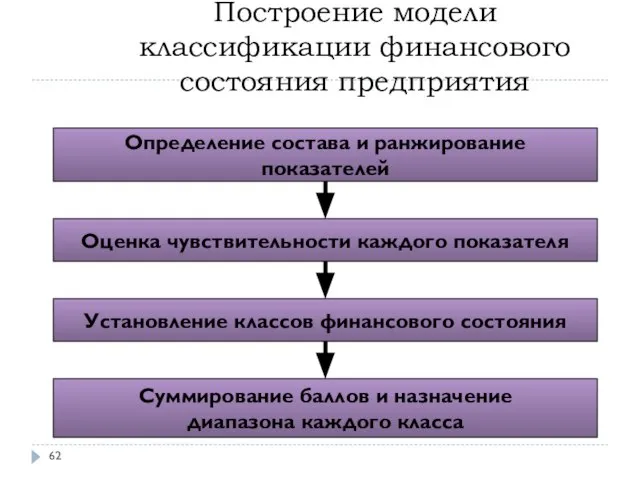 Построение модели классификации финансового состояния предприятия Суммирование баллов и назначение диапазона