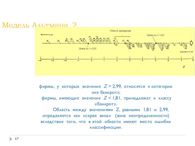 Модель Альтмана_2 фирмы, у которых значение Z > 2,99, относятся к