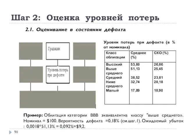 Шаг 2: Оценка уровней потерь 2.1. Оценивание в состоянии дефолта Уровни