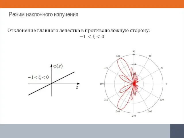 Режим наклонного излучения