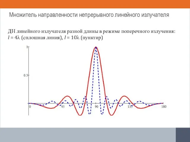ДН линейного излучателя разной длины в режиме поперечного излучения: l =