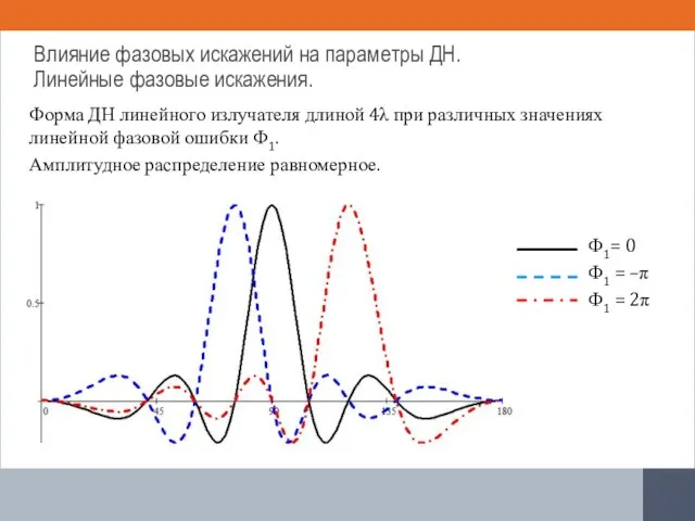 Форма ДН линейного излучателя длиной 4λ при различных значениях линейной фазовой