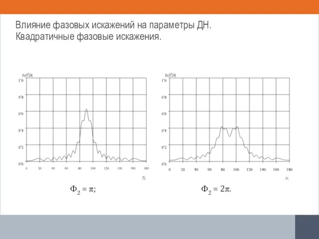Ф2 = π; Ф2 = 2π. Влияние фазовых искажений на параметры ДН. Квадратичные фазовые искажения.