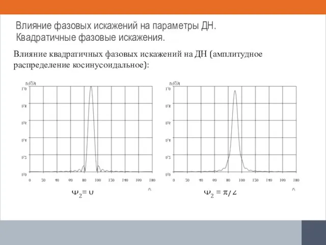 Влияние квадратичных фазовых искажений на ДН (амплитудное распределение косинусоидальное): Ф2= 0