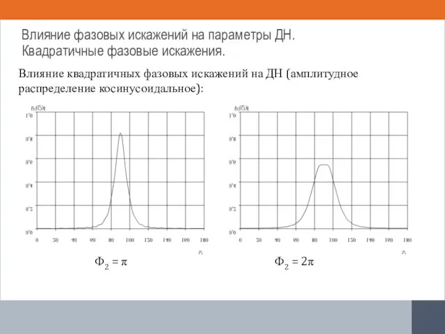 Влияние квадратичных фазовых искажений на ДН (амплитудное распределение косинусоидальное): Ф2 =