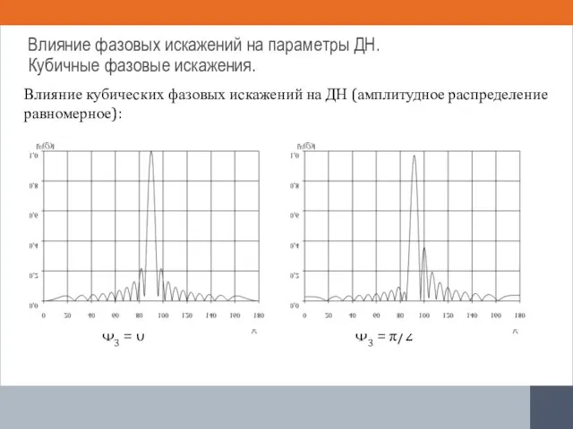 Влияние кубических фазовых искажений на ДН (амплитудное распределение равномерное): Ф3 =