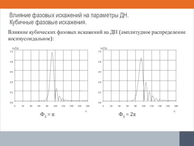 Влияние кубических фазовых искажений на ДН (амплитудное распределение косинусоидальное): Ф3 =