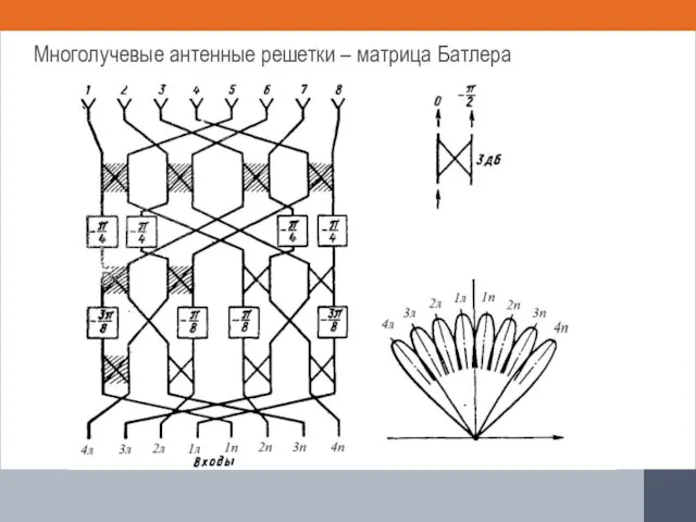 Многолучевые антенные решетки – матрица Батлера