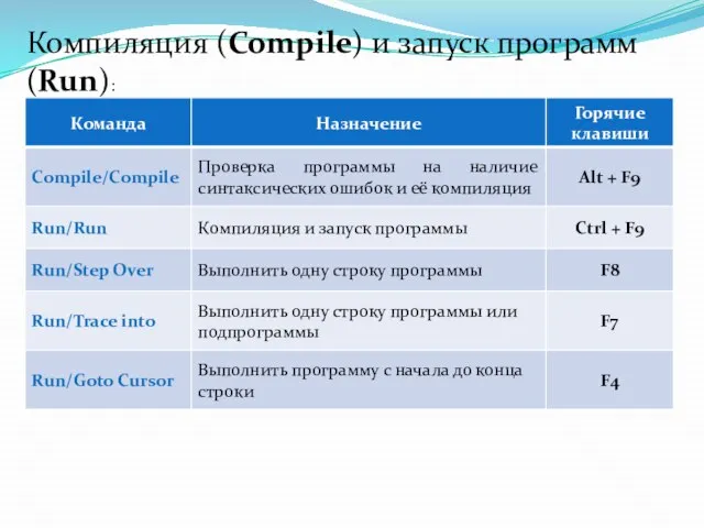 Компиляция (Compile) и запуск программ(Run):