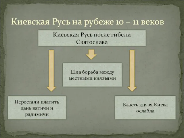 Киевская Русь на рубеже 10 – 11 веков Киевская Русь после