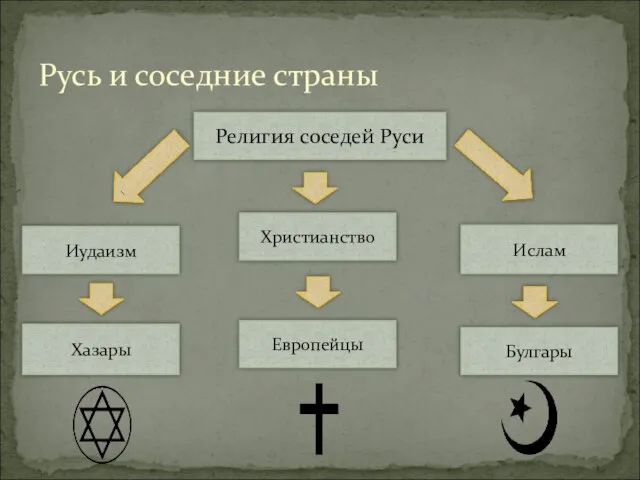 Русь и соседние страны Религия соседей Руси Иудаизм Ислам Хазары Булгары Европейцы Христианство