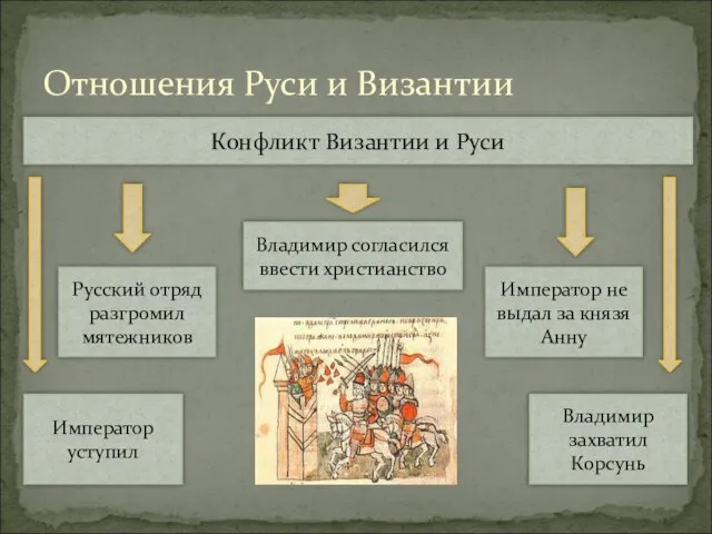 Отношения Руси и Византии Конфликт Византии и Руси Владимир согласился ввести