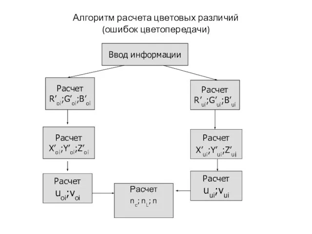 Алгоритм расчета цветовых различий (ошибок цветопередачи) Расчет nc; nL; n Ввод