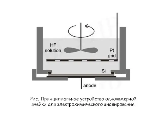 Рис. Принципиальное устройство однокамерной ячейки для электрохимического анодирования.