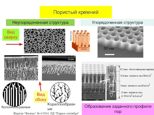 Пористый кремний Неупорядоченная структура Упорядоченная структура 50 нм Образование заданного профиля