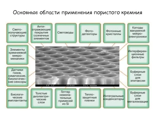 Основные области применения пористого кремния