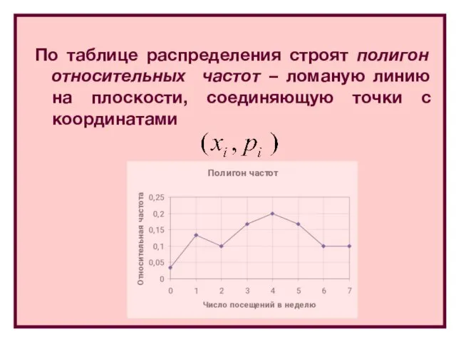 По таблице распределения строят полигон относительных частот – ломаную линию на плоскости, соединяющую точки с координатами