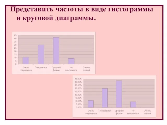 Представить частоты в виде гистограммы и круговой диаграммы.