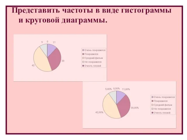 Представить частоты в виде гистограммы и круговой диаграммы.