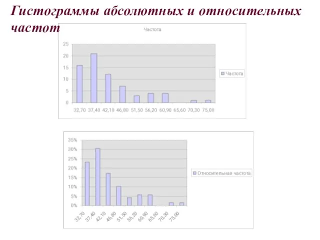 Гистограммы абсолютных и относительных частот