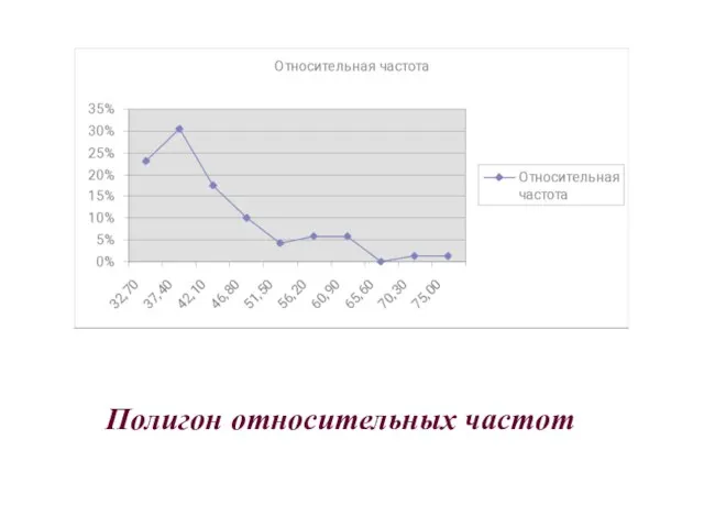 Полигон относительных частот