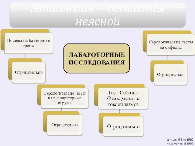 ЛАБАРОТОРНЫЕ ИССЛЕДОВАНИЯ Wilson, Mikity 1960 Hodgman et al 1969