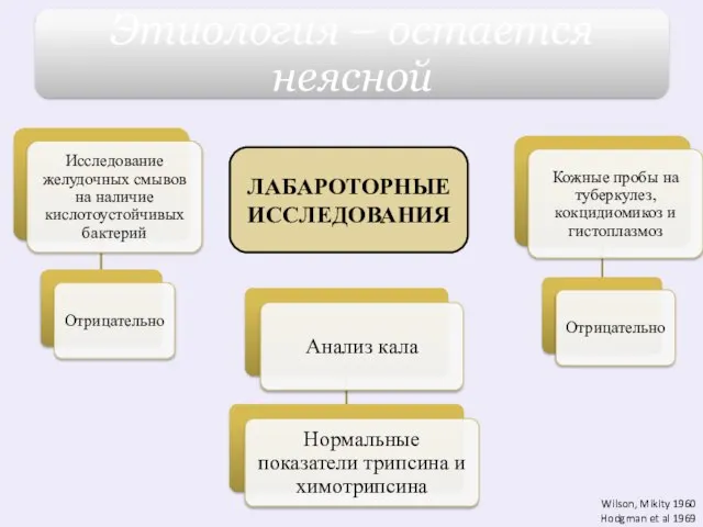 ЛАБАРОТОРНЫЕ ИССЛЕДОВАНИЯ Wilson, Mikity 1960 Hodgman et al 1969