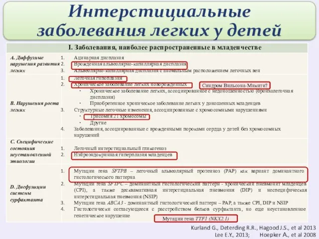 Lee E.Y., 2013; Hoepker А., et al 2008 Мутации гена TTF1