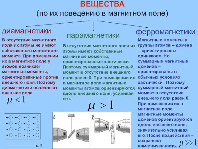 В отсутствие магнитного поля их атомы не имеют собственного магнитного момента.