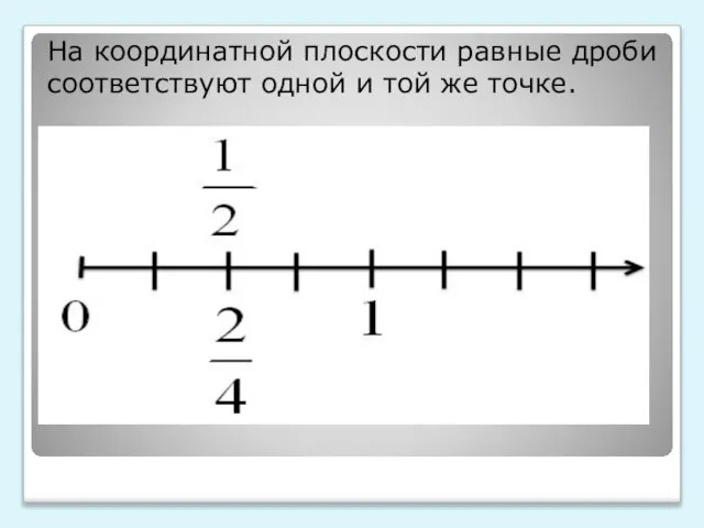 На координатной плоскости равные дроби соответствуют одной и той же точке.