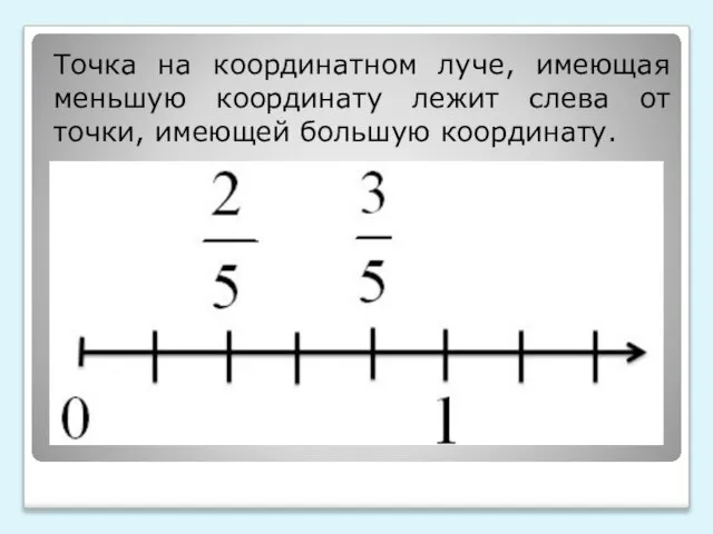 Точка на координатном луче, имеющая меньшую координату лежит слева от точки, имеющей большую координату.