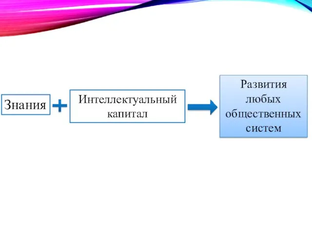 Знания Интеллектуальный капитал Развития любых общественных систем