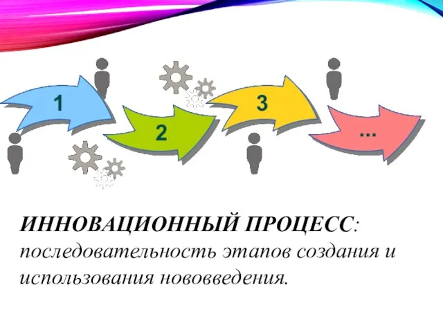 ИННОВАЦИОННЫЙ ПРОЦЕСС: последовательность этапов создания и использования нововведения.