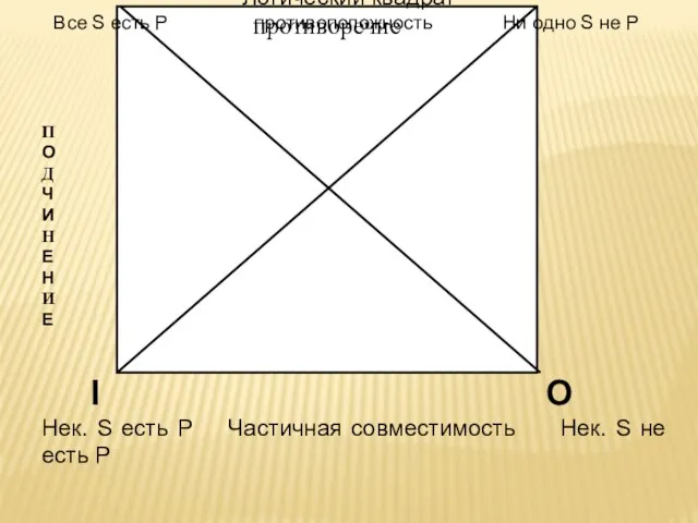 противоречие Логический квадрат Все S есть Р противоположность Ни одно S