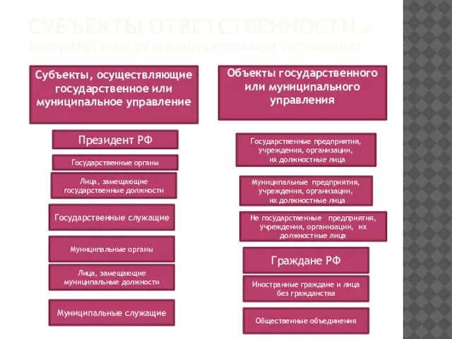 Объекты государственного или муниципального управления Субъекты, осуществляющие государственное или муниципальное управление